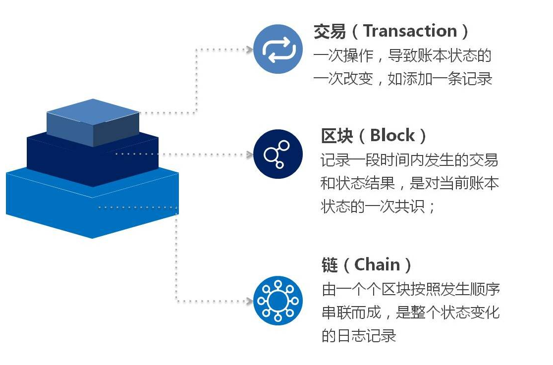 區(qū)塊鏈最好的解釋